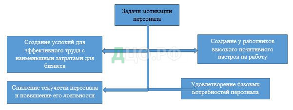 Курсовая работа: Совершенствование системы мотивации труда на ООО Импульс